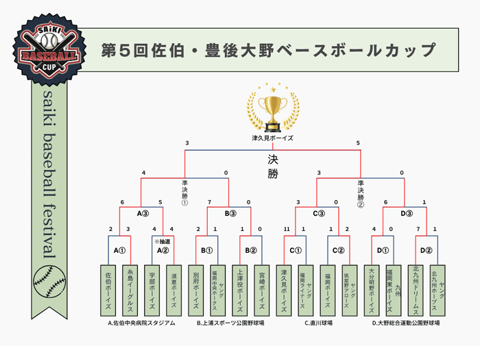 第5回佐伯・豊後大野ベースボールカップ
